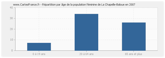 Répartition par âge de la population féminine de La Chapelle-Baloue en 2007